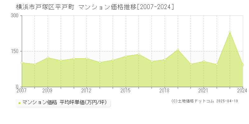 横浜市戸塚区平戸町のマンション価格推移グラフ 