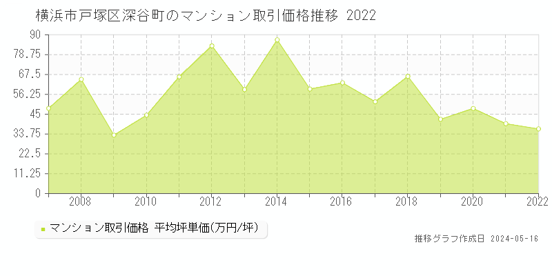 横浜市戸塚区深谷町のマンション価格推移グラフ 