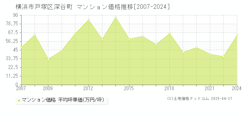 横浜市戸塚区深谷町のマンション価格推移グラフ 