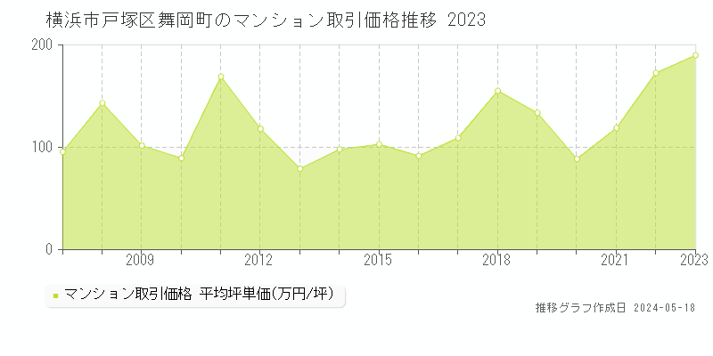 横浜市戸塚区舞岡町のマンション価格推移グラフ 