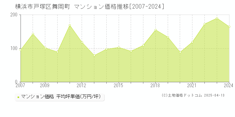 横浜市戸塚区舞岡町のマンション価格推移グラフ 