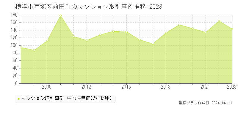 横浜市戸塚区前田町のマンション取引事例推移グラフ 