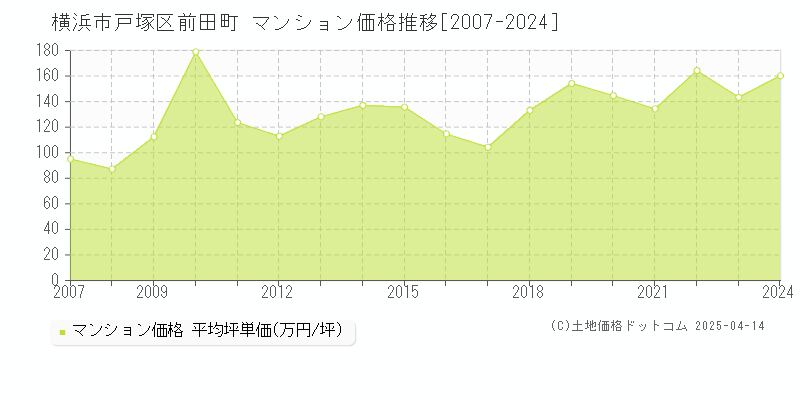 横浜市戸塚区前田町のマンション取引事例推移グラフ 