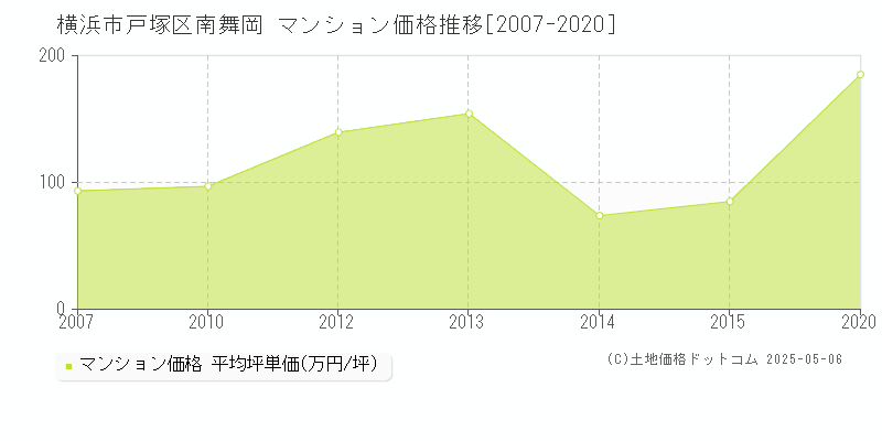 南舞岡(横浜市戸塚区)のマンション価格推移グラフ(坪単価)[2007-2020年]