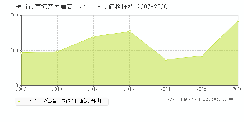 横浜市戸塚区南舞岡のマンション価格推移グラフ 