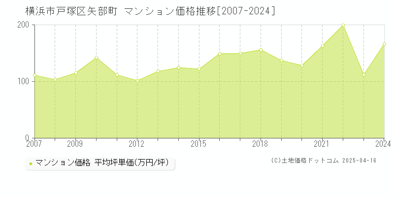 横浜市戸塚区矢部町のマンション価格推移グラフ 