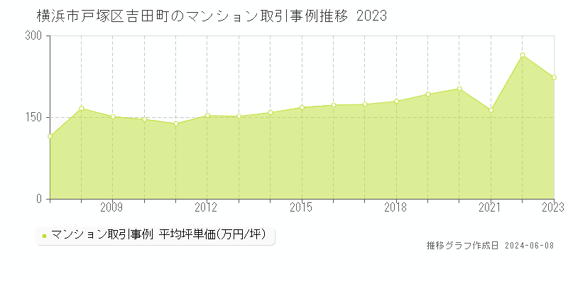 横浜市戸塚区吉田町のマンション取引価格推移グラフ 