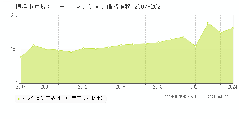 横浜市戸塚区吉田町のマンション取引価格推移グラフ 