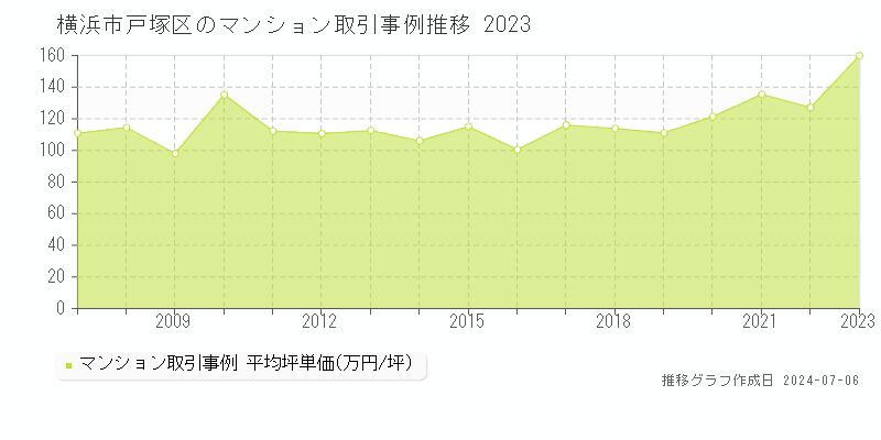 横浜市戸塚区のマンション取引事例推移グラフ 
