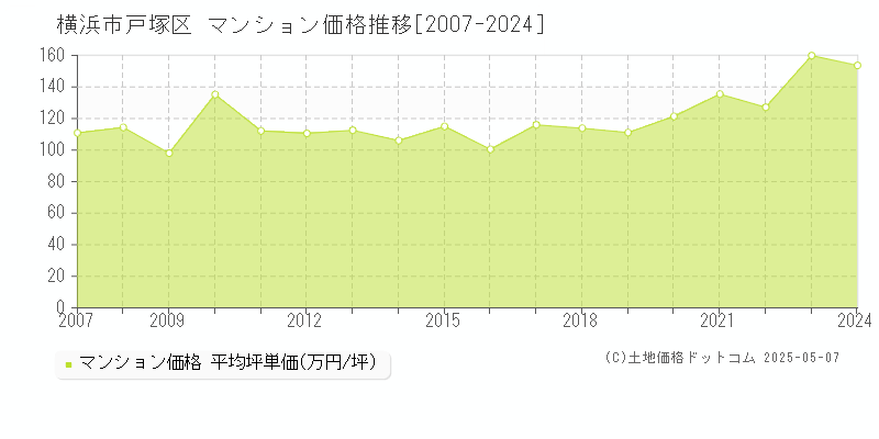横浜市戸塚区(神奈川県)のマンション価格推移グラフ(坪単価)[2007-2024年]