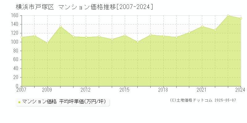 横浜市戸塚区のマンション取引事例推移グラフ 