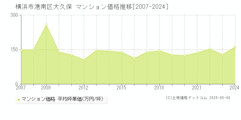 大久保(横浜市港南区)のマンション価格推移グラフ(坪単価)[2007-2024年]