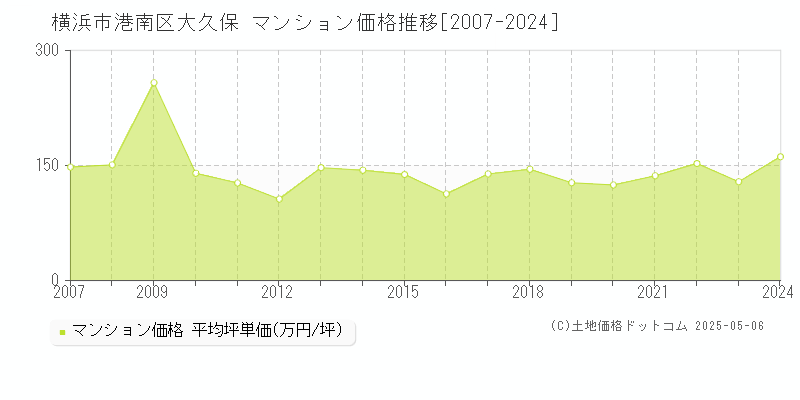 横浜市港南区大久保のマンション価格推移グラフ 