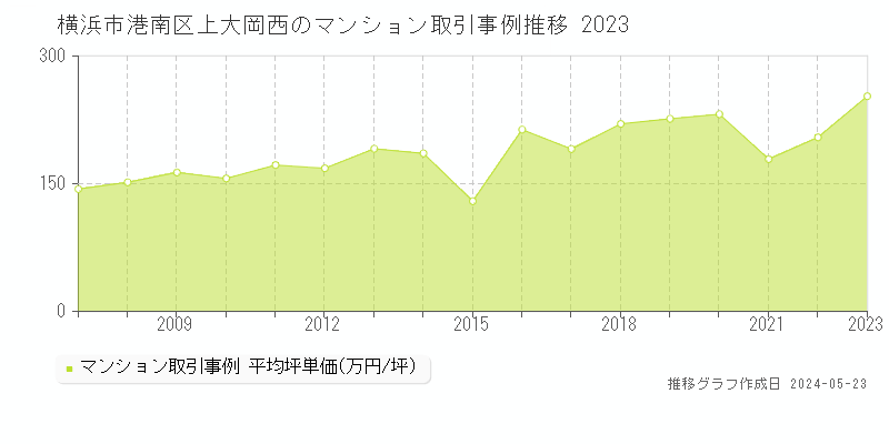 横浜市港南区上大岡西のマンション価格推移グラフ 