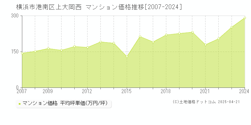 横浜市港南区上大岡西のマンション価格推移グラフ 