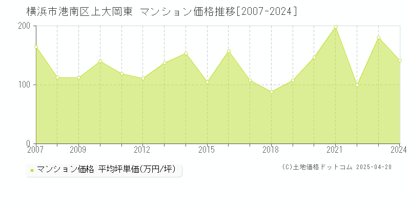 横浜市港南区上大岡東のマンション価格推移グラフ 