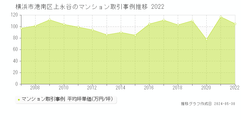 横浜市港南区上永谷のマンション取引事例推移グラフ 