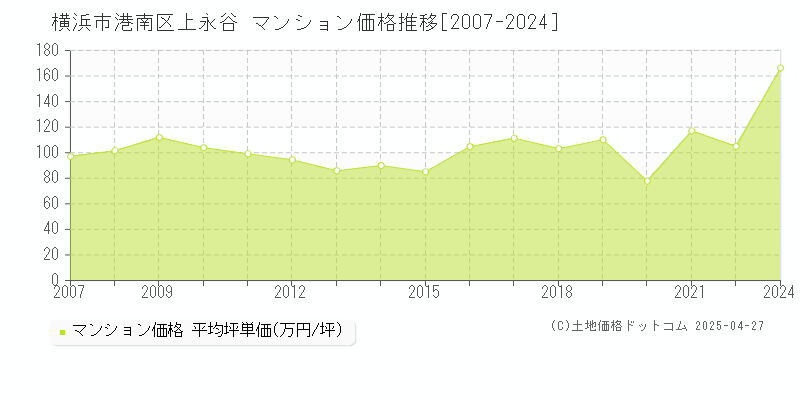 横浜市港南区上永谷のマンション価格推移グラフ 