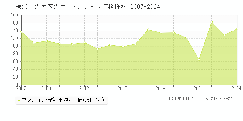 横浜市港南区港南のマンション価格推移グラフ 