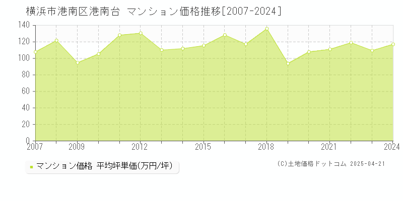 横浜市港南区港南台のマンション価格推移グラフ 