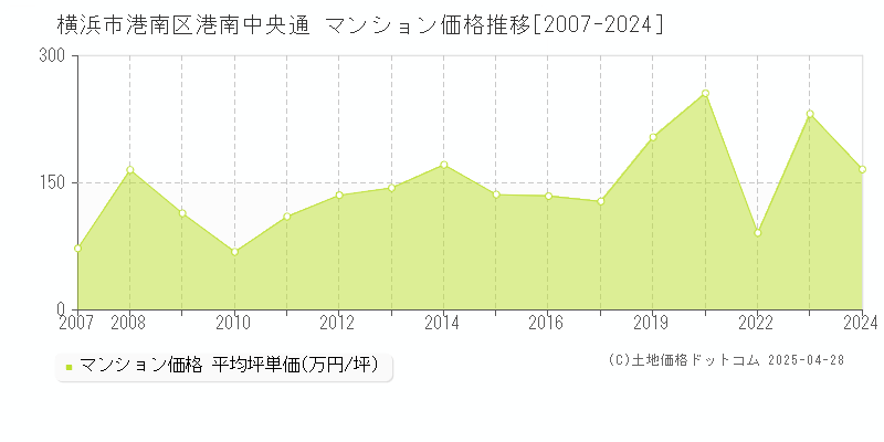 横浜市港南区港南中央通のマンション価格推移グラフ 