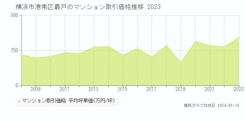 横浜市港南区最戸のマンション価格推移グラフ 