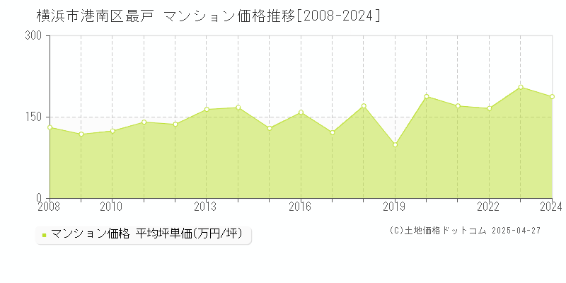 横浜市港南区最戸のマンション価格推移グラフ 