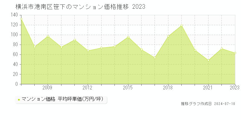 横浜市港南区笹下のマンション取引価格推移グラフ 