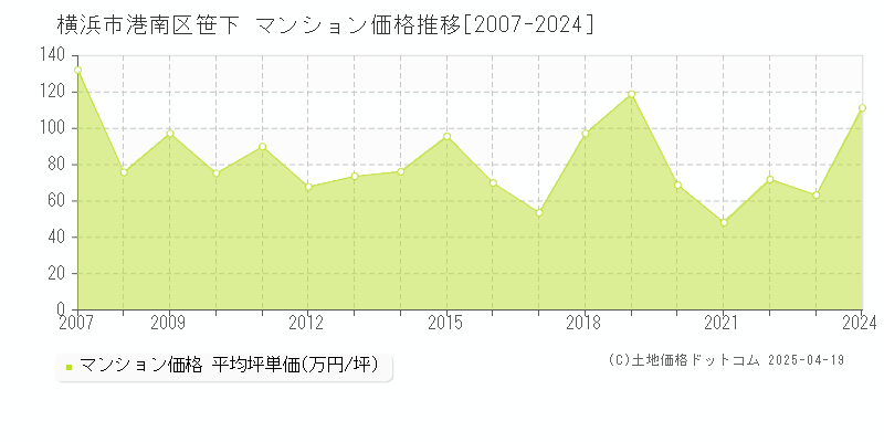 横浜市港南区笹下のマンション取引価格推移グラフ 