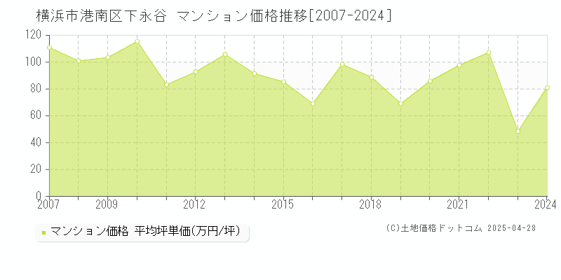 横浜市港南区下永谷のマンション価格推移グラフ 