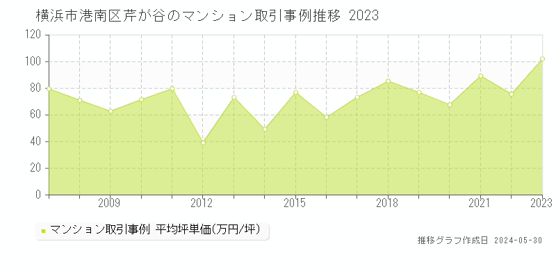 横浜市港南区芹が谷のマンション価格推移グラフ 