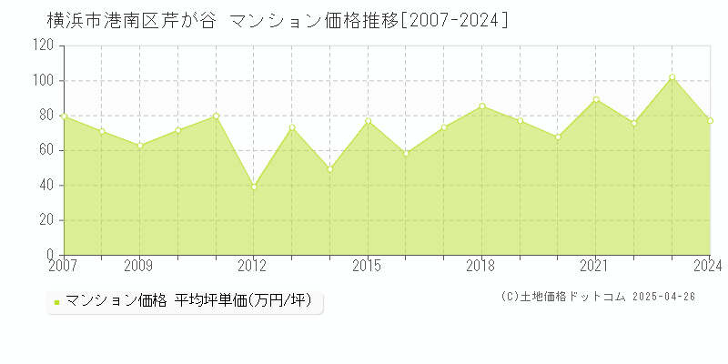 横浜市港南区芹が谷のマンション価格推移グラフ 