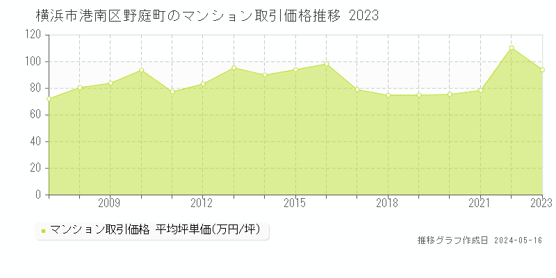 横浜市港南区野庭町のマンション取引価格推移グラフ 