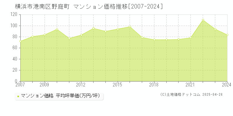 横浜市港南区野庭町のマンション価格推移グラフ 