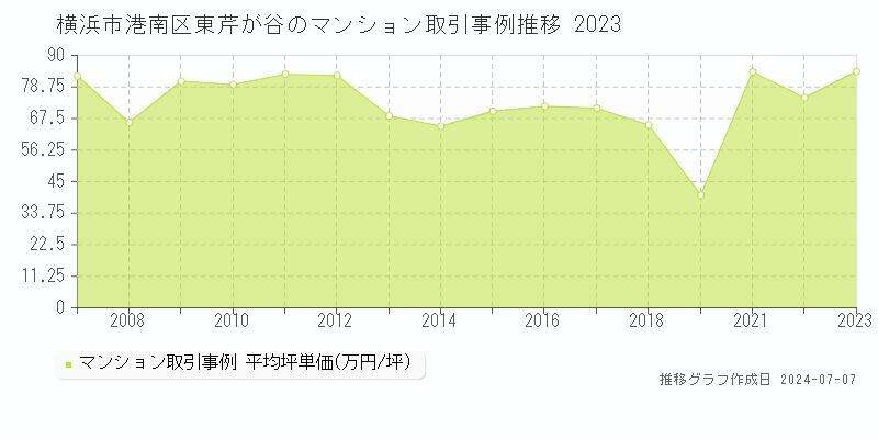 横浜市港南区東芹が谷のマンション価格推移グラフ 