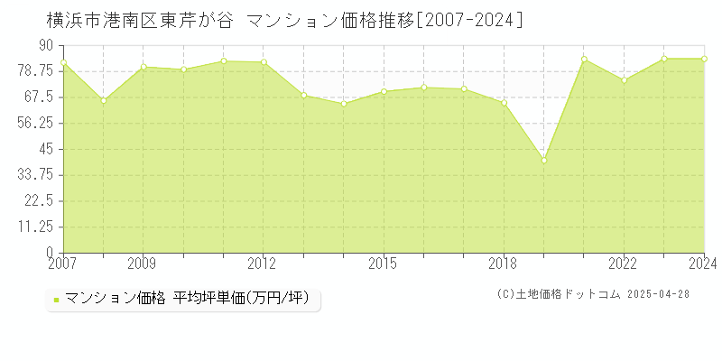 横浜市港南区東芹が谷のマンション価格推移グラフ 