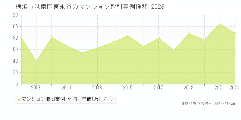横浜市港南区東永谷のマンション取引事例推移グラフ 