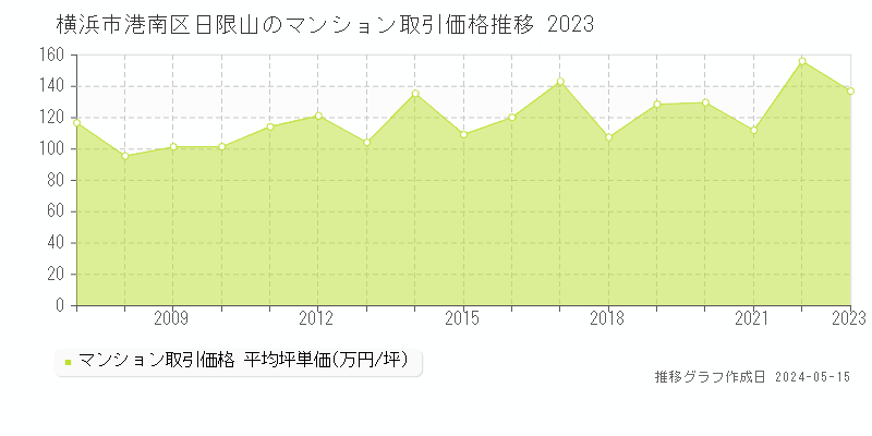 横浜市港南区日限山のマンション取引事例推移グラフ 