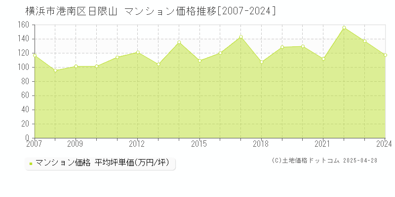 横浜市港南区日限山のマンション価格推移グラフ 