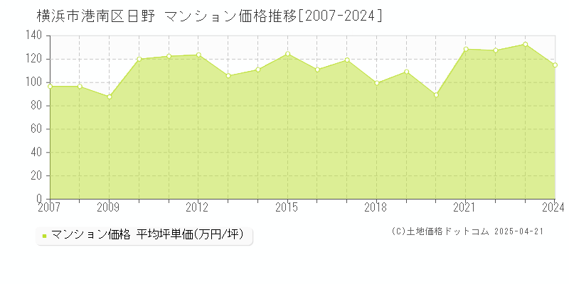 横浜市港南区日野のマンション取引価格推移グラフ 