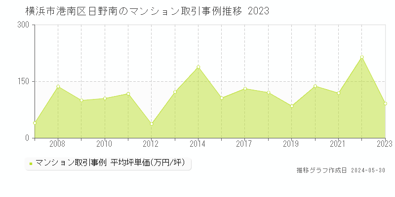 横浜市港南区日野南のマンション取引事例推移グラフ 