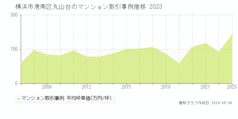 横浜市港南区丸山台のマンション取引価格推移グラフ 
