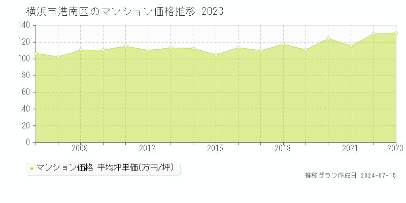 横浜市港南区全域のマンション取引事例推移グラフ 