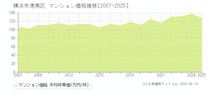 横浜市港南区(神奈川県)のマンション価格推移グラフ(坪単価)[2007-2025年]