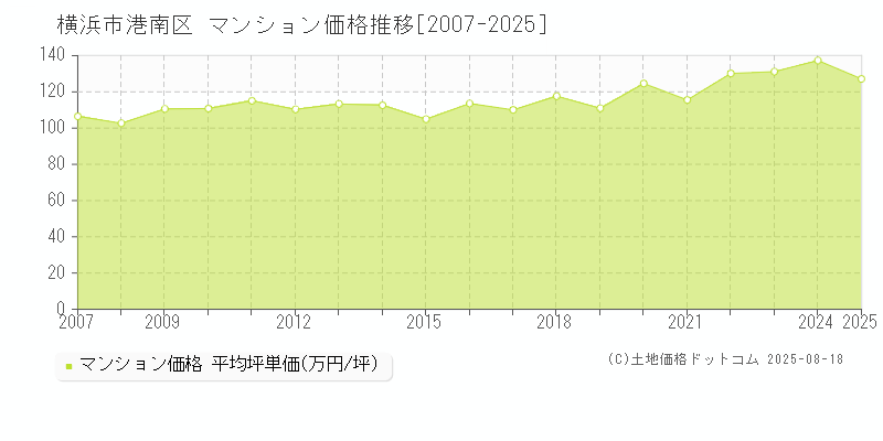 横浜市港南区全域のマンション取引価格推移グラフ 