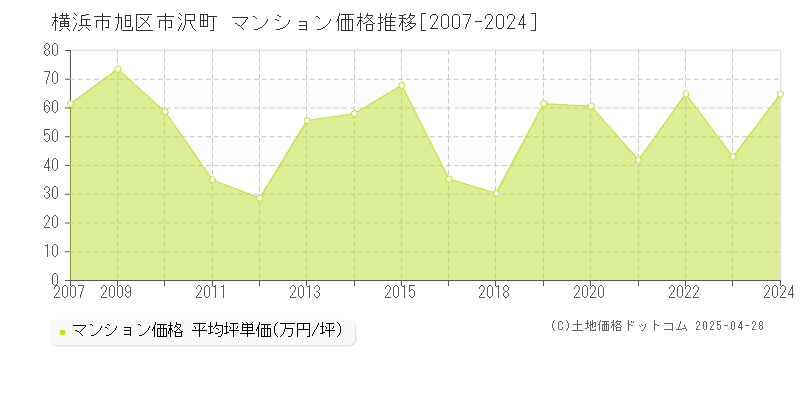 横浜市旭区市沢町のマンション価格推移グラフ 