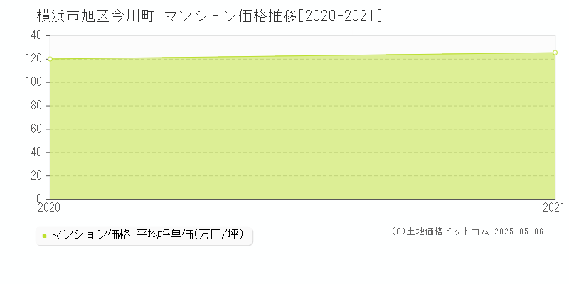今川町(横浜市旭区)のマンション価格推移グラフ(坪単価)[2020-2021年]