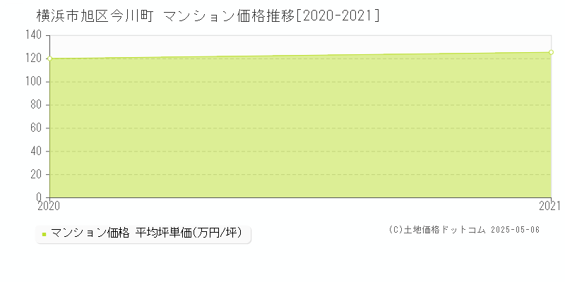 横浜市旭区今川町のマンション価格推移グラフ 