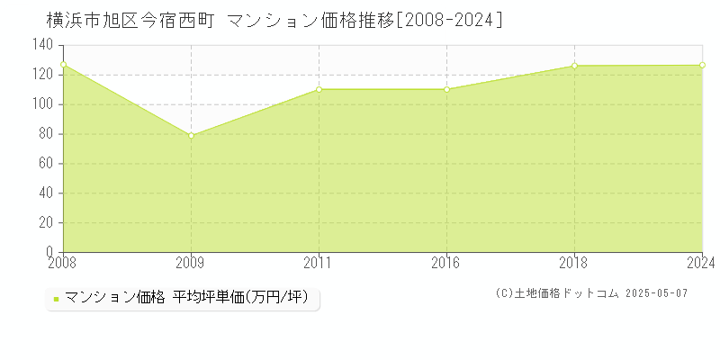 今宿西町(横浜市旭区)のマンション価格推移グラフ(坪単価)[2008-2024年]
