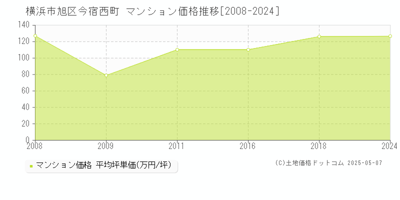 横浜市旭区今宿西町のマンション取引事例推移グラフ 